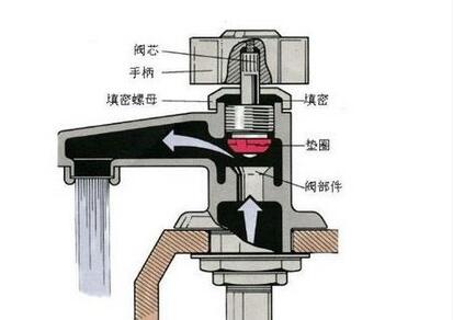 <a href='http://search.xinmin.cn/?q=水龍頭' target='_blank' class='keywordsSearch'>水龍頭</a><a href='http://search.xinmin.cn/?q=漏水' target='_blank' class='keywordsSearch'>漏水</a>怎么辦？教你幾招快速解決！