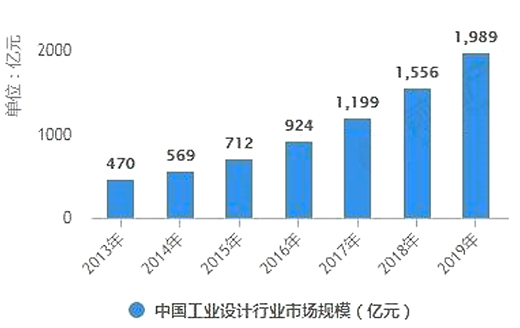 2020-2024年中國工業(yè)設計行業(yè)深度分析