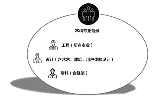 工業(yè)設計專業(yè)—“想象”讓生活更美好